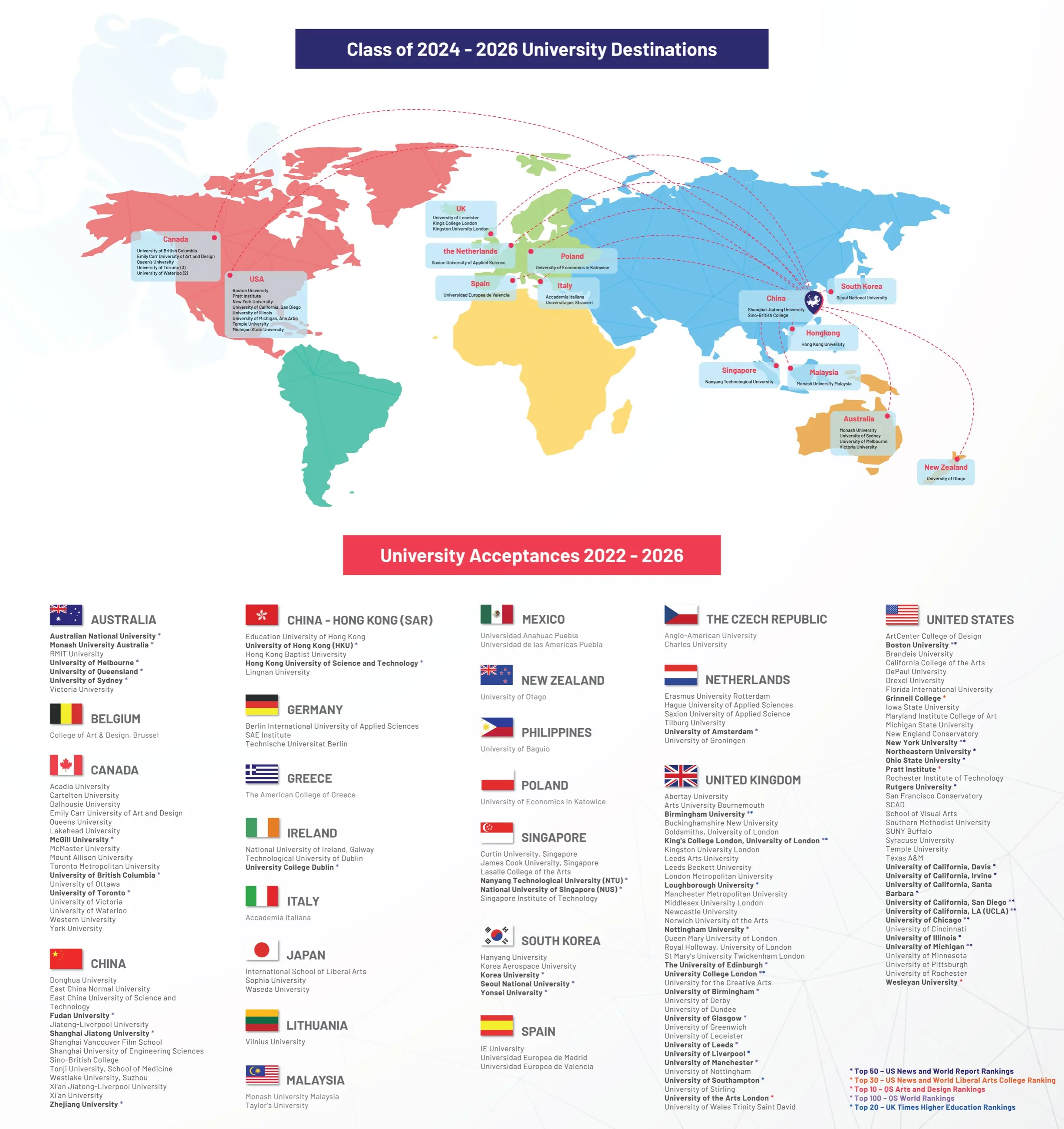 University acceptances, listed by country